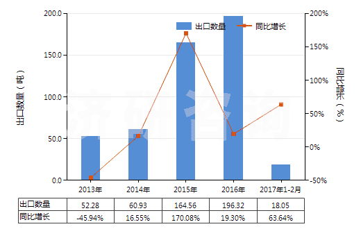 2013-2017年2月中國其他尼龍類紗線(未加捻或捻度≤50轉/米)(HS54024590)出口量及增速統(tǒng)計 2013-2017年2月中國其他尼龍類紗線(未加捻或捻度≤50轉/米)(HS54024590)出口量及增速統(tǒng)計